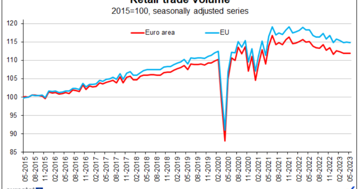 Vendas a retalho em Portugal e na UE