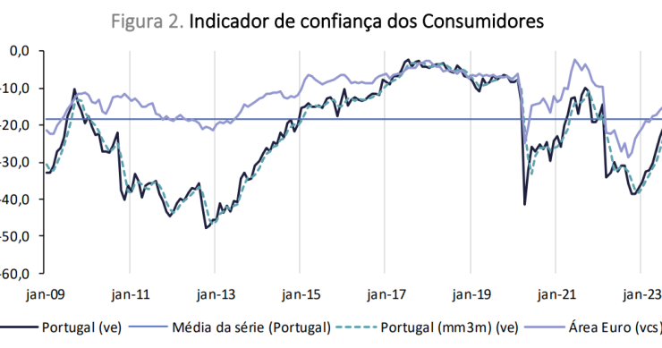 Confiança dos consumidores em alta