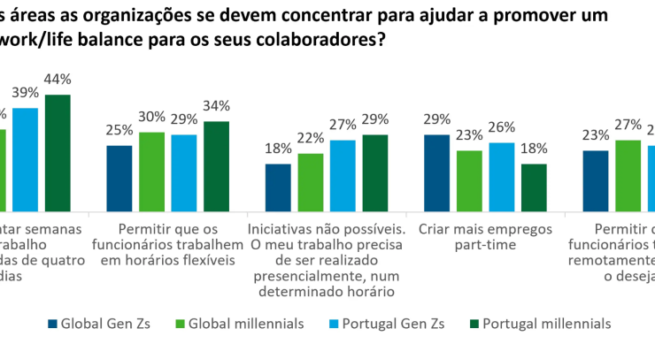 Muitos jovens da Geração Z e Millennials têm dois empregos