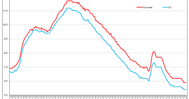 Desemprego em Portugal e na UE