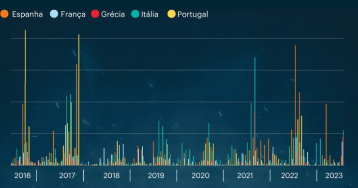Incêndios em Portugal e na UE