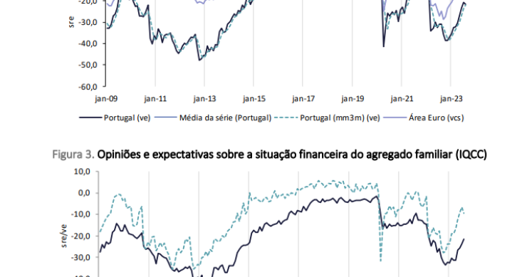 Confiança dos consumidores