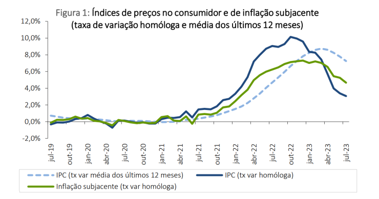 Taxa de inflação a recuar em Portugal
