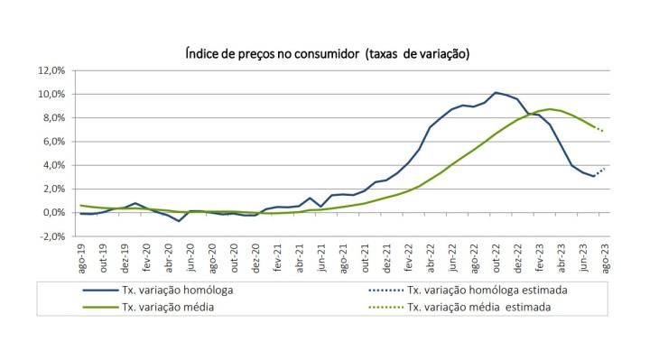 IPC agosto
