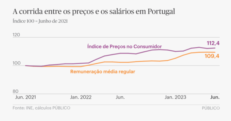 Poder de compra em Portugal em queda