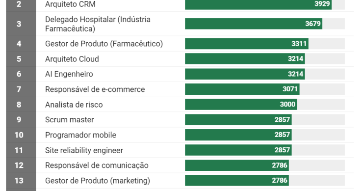 Profissões que melhor pagam no início de carreira