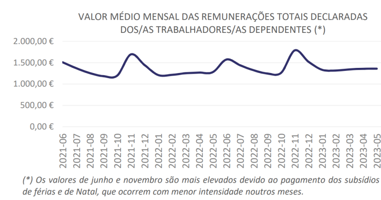Salários em Portugal