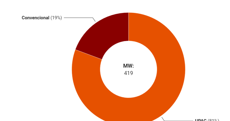 Instalação de painéis solares em Portugal