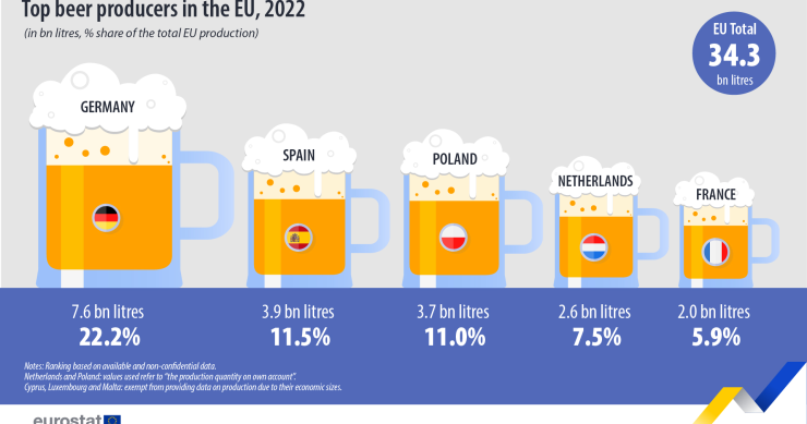 Produção de cerveja na UE