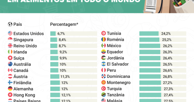 Custo da alimentação em Portugal