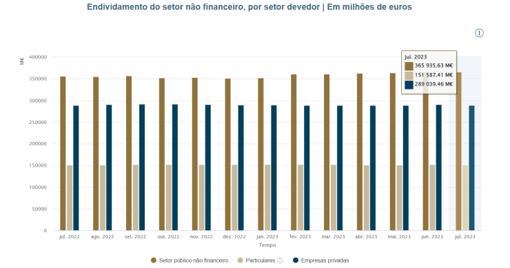 Dívida das famílias, empresas e Estado está a recuar