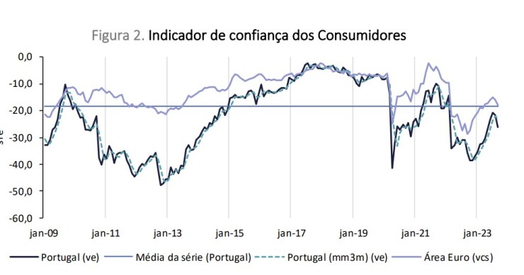 confiança dos consumidores