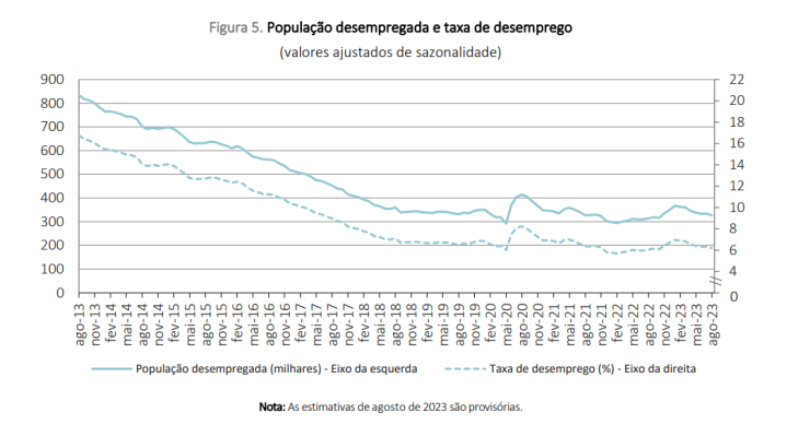 Desemprego em Portugal