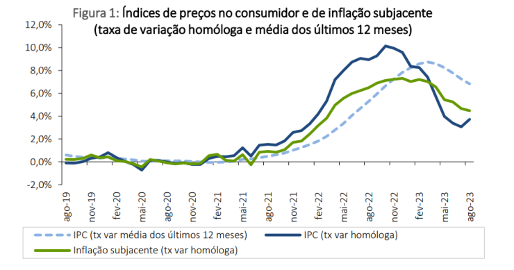 Inflação em Portugal 