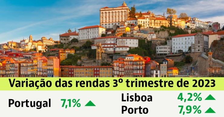 Renda das casas em Portugal