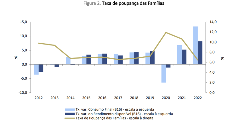 Taxa de poupança das famílias a subir