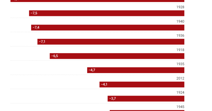 Recessões económicas em Portugal