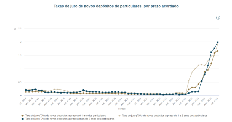 taxas de juro nos depósitos