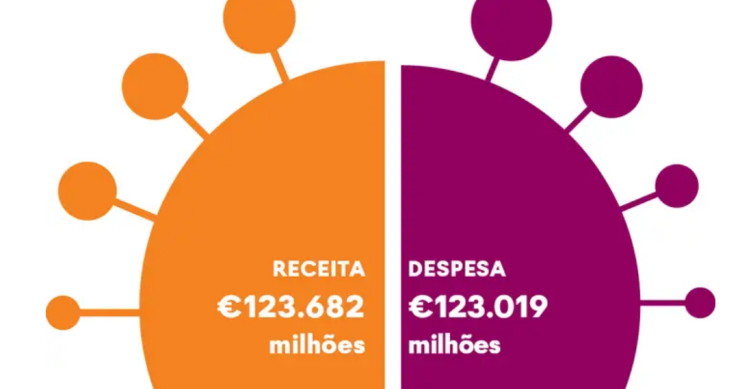 OE2024 prevê excedente orçamental de 663,5 milhões