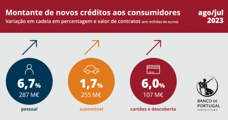 Crédito ao consumo desacelera em Portugal