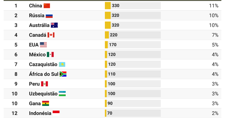 Produção de ouro no mundo em 2022