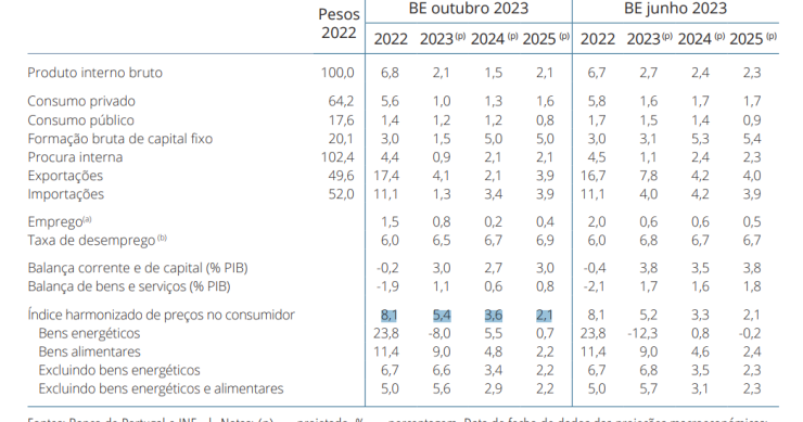 Inflação em Portugal