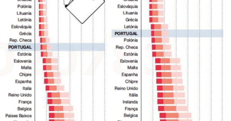 Poder de compra dos portugueses e dos cidadãos da UE