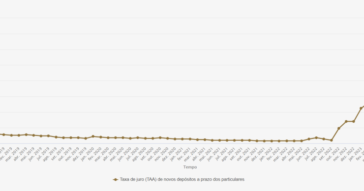 Taxa de juro média dos novos depósitos a prazo em Portugal