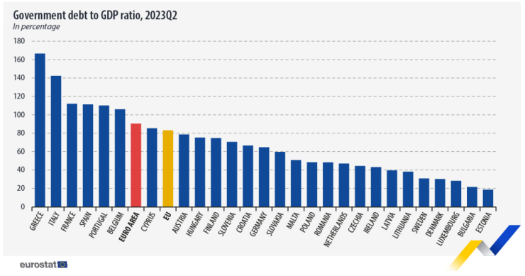 Países da UE com maior peso da dívida pública face ao PIB