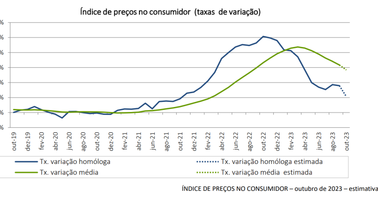 Inflação a descer em Portugal