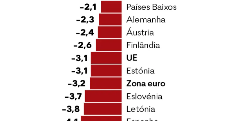 Défice e dívida pública de Portugal