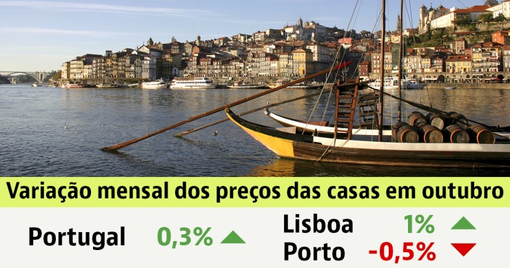 Preço das casas em Portugal