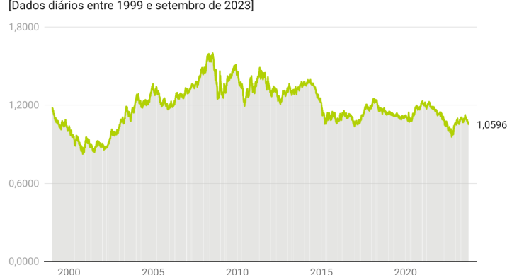 Euro em queda