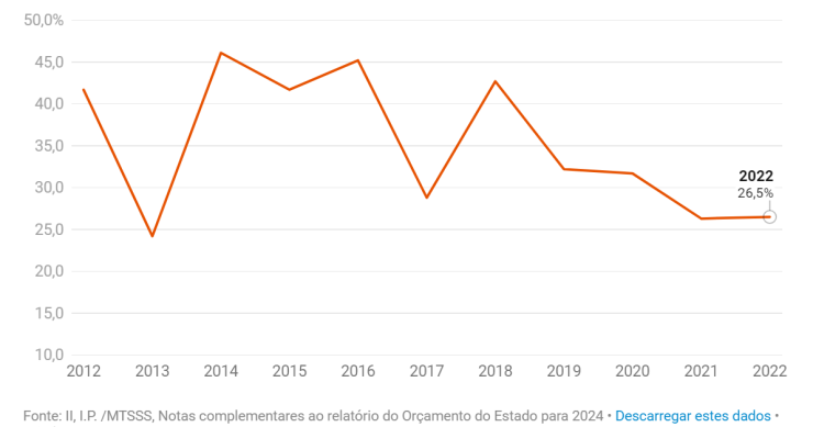 Desemprego e reformas 