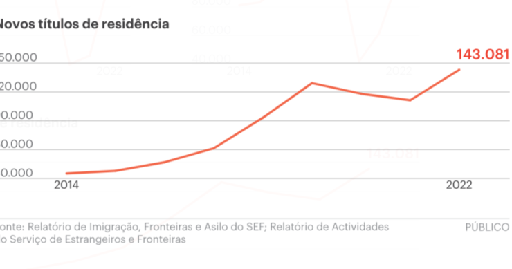 Há milhares pedidos de residência pendentes