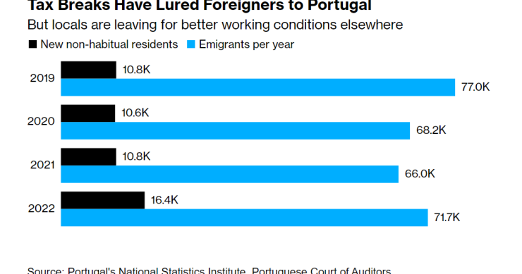 Estrangeiros vêm para Portugal e portugueses emigram