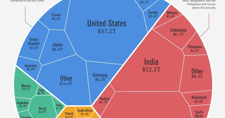 Evolução do PIB no mundo