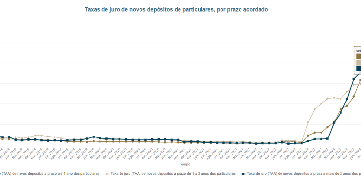 Juros nos depósitos a prazo