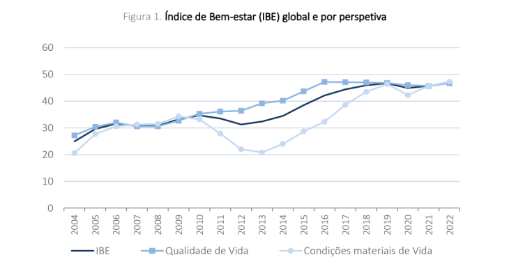 bem-estar