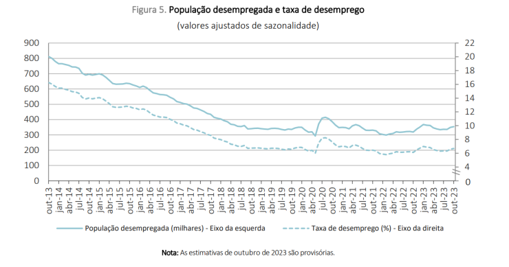 Taxa de desemprego em Portugal