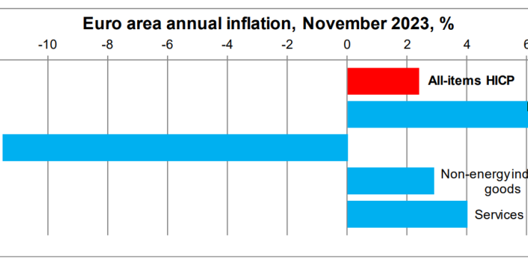 Inflação na zona euro a descer