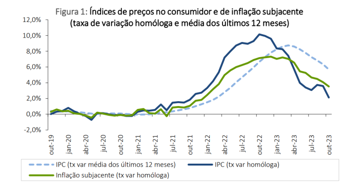 Inflação dá tréguas em Portugal