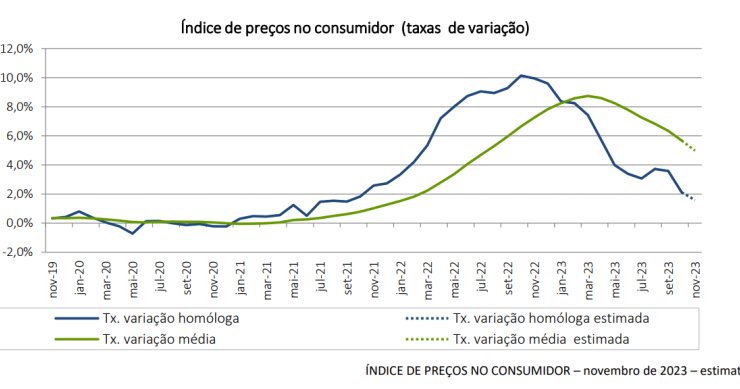 Inflação em Portugal a descer