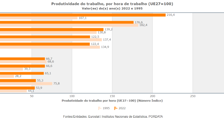 Produtividade por hora de trabalho