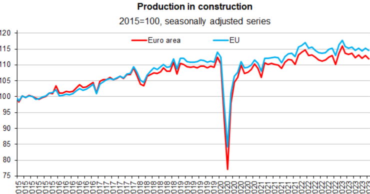 Produção na construção em alta em Portugal