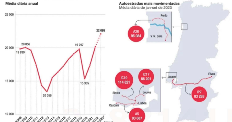 Recorde de carros nas estradas portuguesas