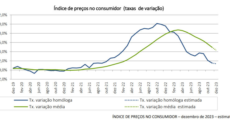 Inflação em Portugal a descer