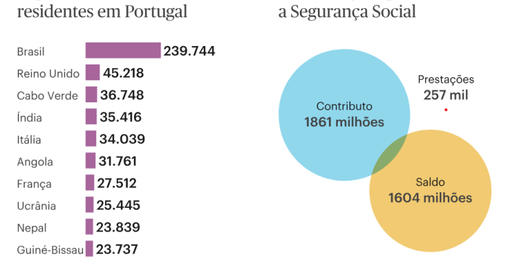 Segurança Social lucra com imigrantes