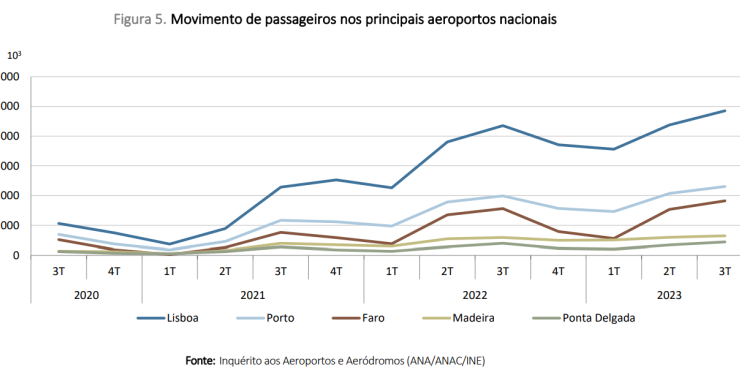 Viajar de avião em Portugal