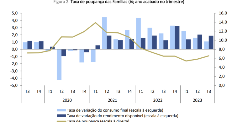 Poupança das famílias sobe em Portugal